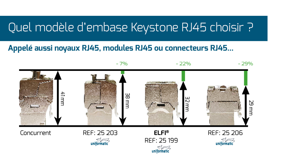 Keystone / Embase RJ45 – Catégorie 6 - Blindé STP – Montage sans outil